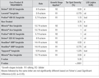 Table 1. Average tar spot severity for fungicide treatments on two brown midrib corn products in Arlington, Wisconsin in 2018. 